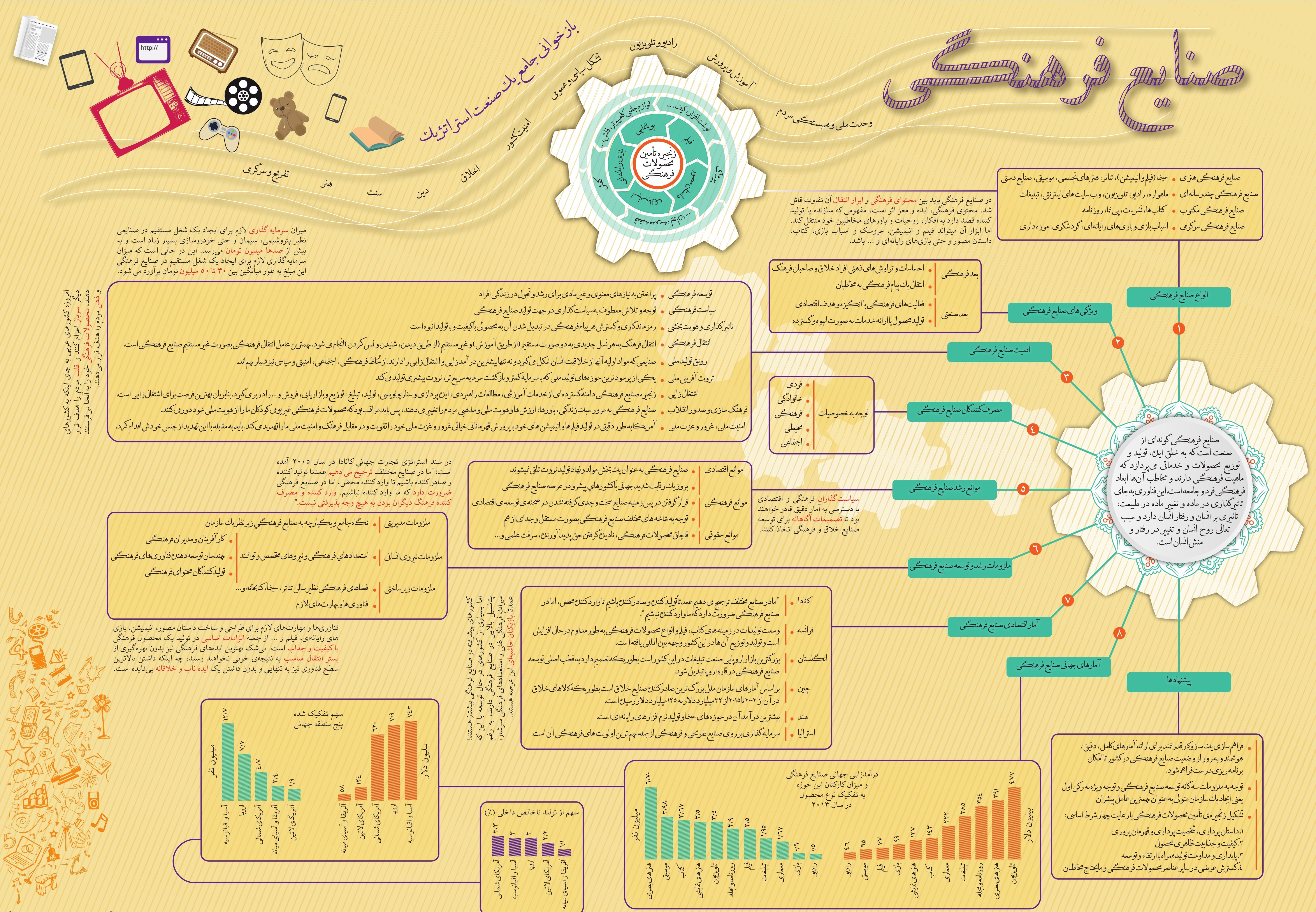 صنایع خلاق و فرهنگی